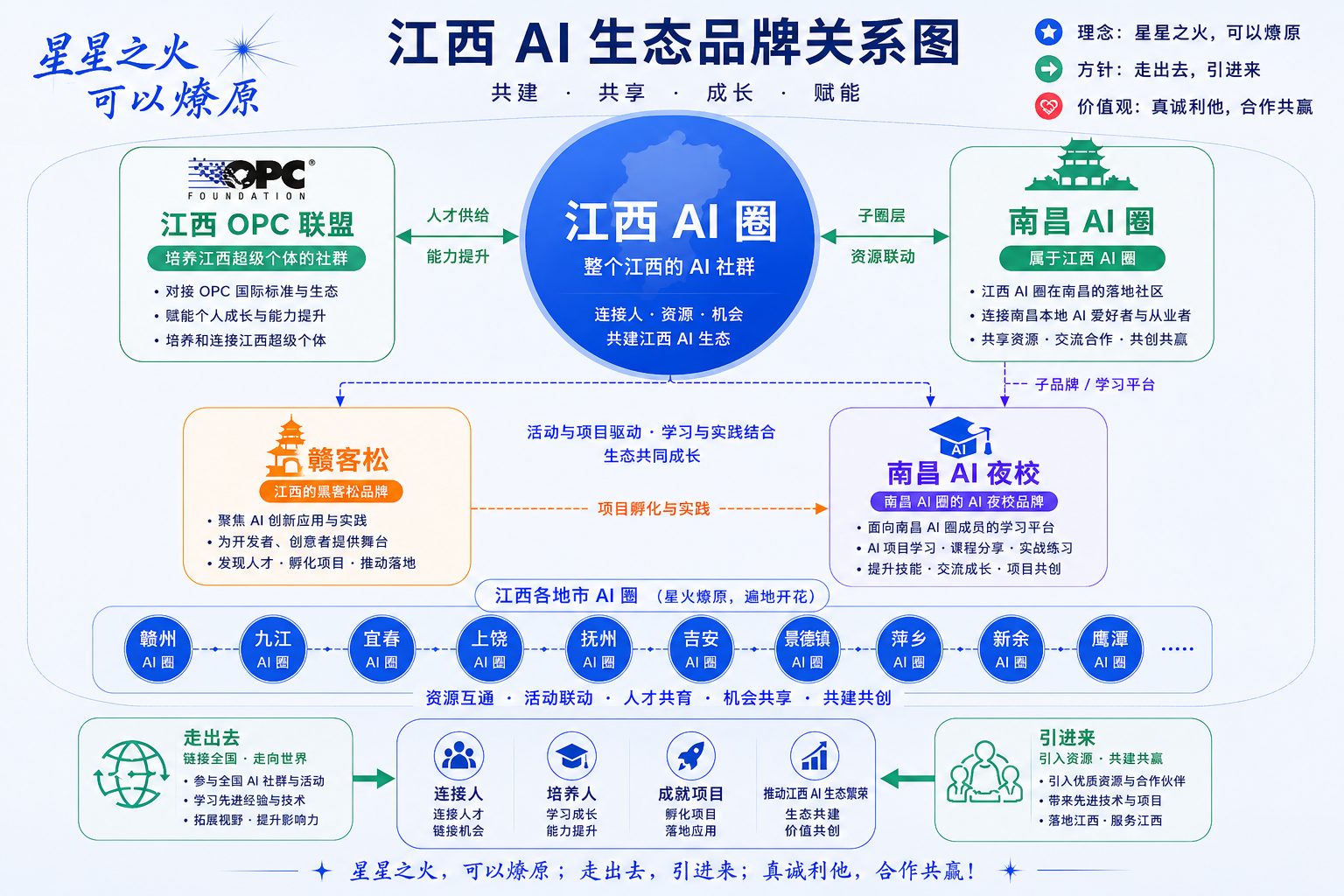 江西 AI 生态品牌关系图 — 江西AI圈为核心，OPC联盟/南昌AI圈/赣客松/AI夜校四大子品牌协同关系图